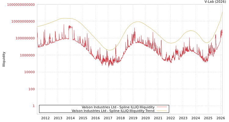 graph of Valson Industries Ltd ILLIQ-SMEM