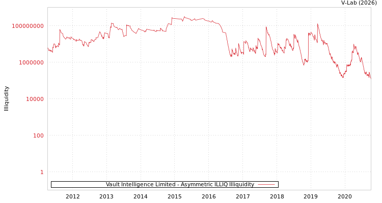 graph of Vault Intelligence Limited ILLIQ-AMEM
