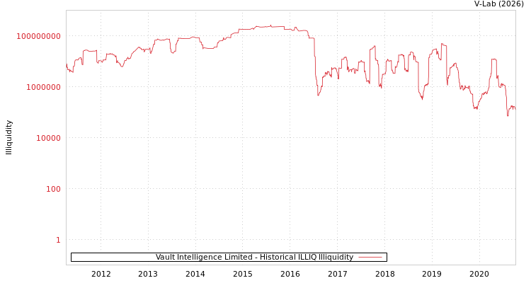 graph of Vault Intelligence Limited ILLIQ-HIST
