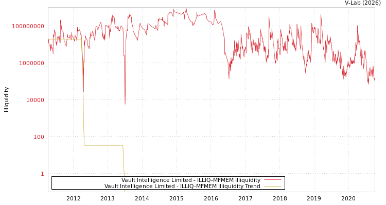 graph of Vault Intelligence Limited ILLIQ-MFMEM
