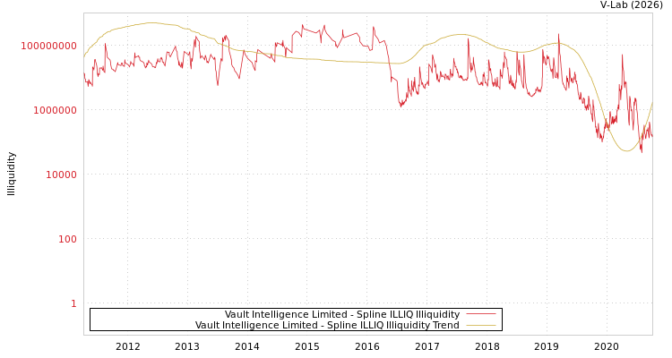 graph of Vault Intelligence Limited ILLIQ-SMEM