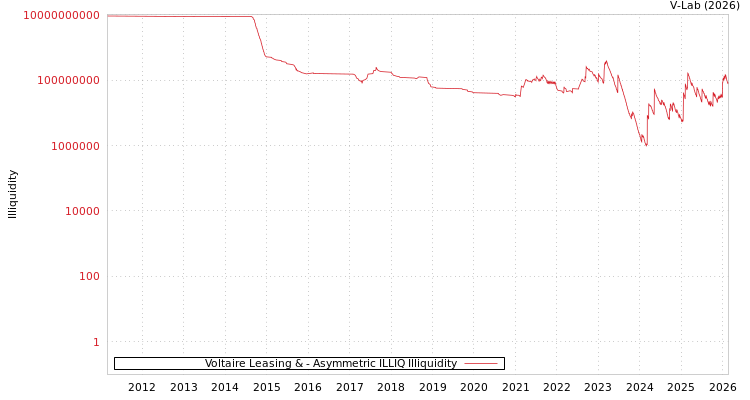 graph of Voltaire Leasing & ILLIQ-AMEM
