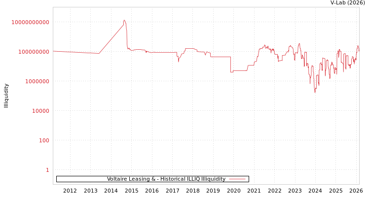 graph of Voltaire Leasing & ILLIQ-HIST
