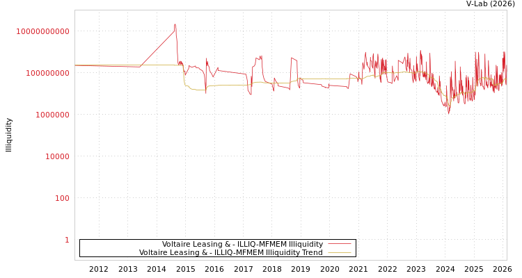 graph of Voltaire Leasing & ILLIQ-MFMEM