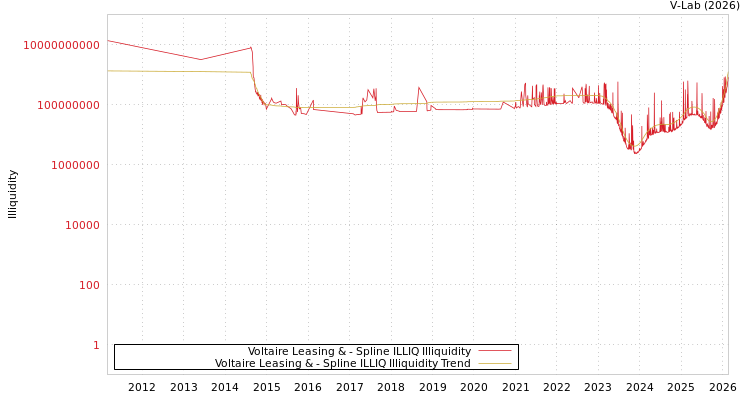 graph of Voltaire Leasing & ILLIQ-SMEM