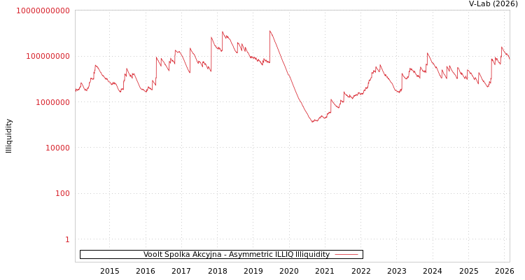 graph of Voolt Spolka Akcyjna ILLIQ-AMEM