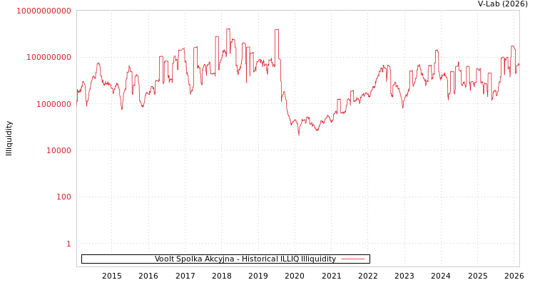 graph of Voolt Spolka Akcyjna ILLIQ-HIST