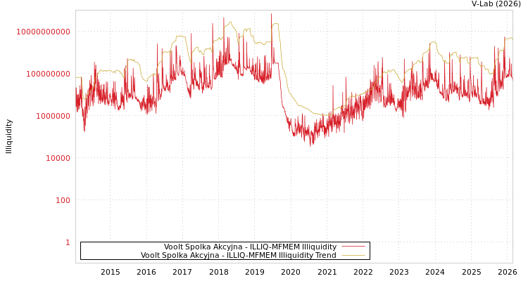 graph of Voolt Spolka Akcyjna ILLIQ-MFMEM