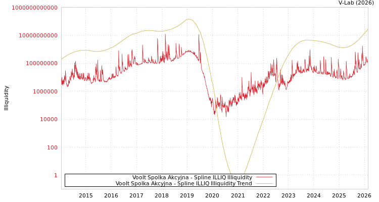 graph of Voolt Spolka Akcyjna ILLIQ-SMEM