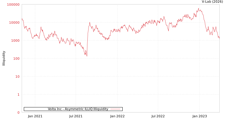 graph of Volta Inc ILLIQ-AMEM