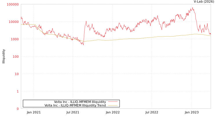 graph of Volta Inc ILLIQ-MFMEM