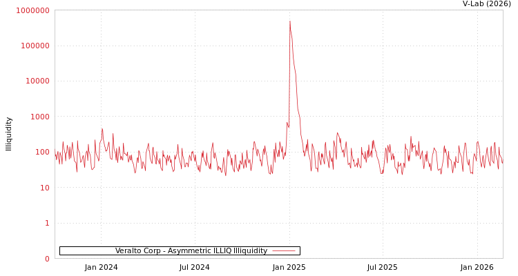 graph of Veralto Corp ILLIQ-AMEM