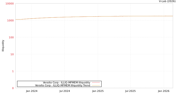 graph of Veralto Corp ILLIQ-MFMEM