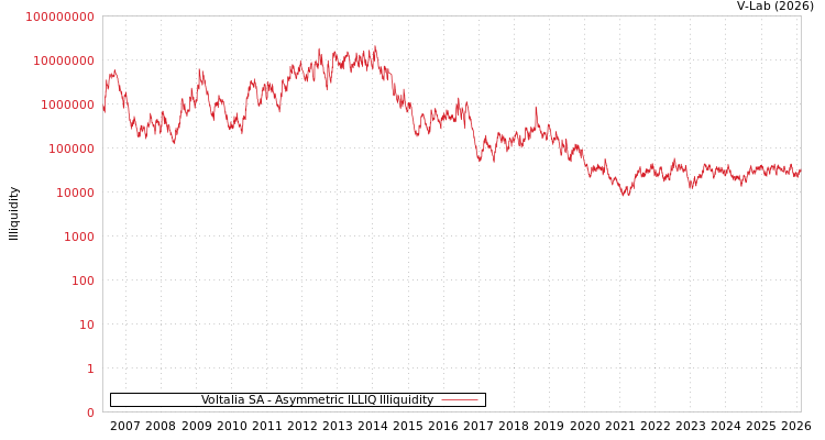graph of Voltalia SA ILLIQ-AMEM