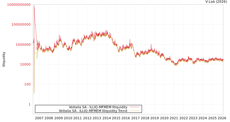 graph of Voltalia SA ILLIQ-MFMEM