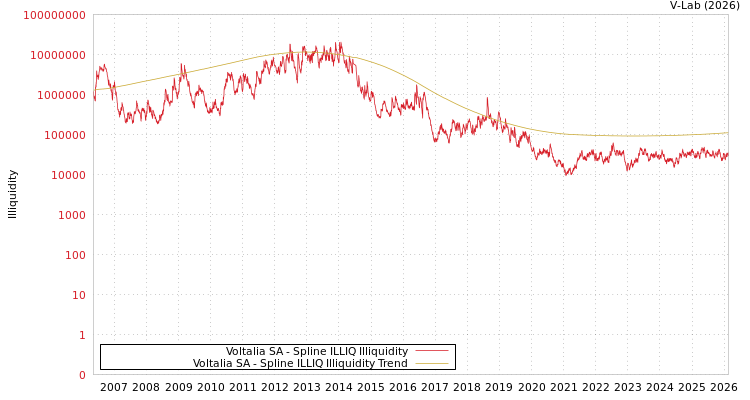 graph of Voltalia SA ILLIQ-SMEM