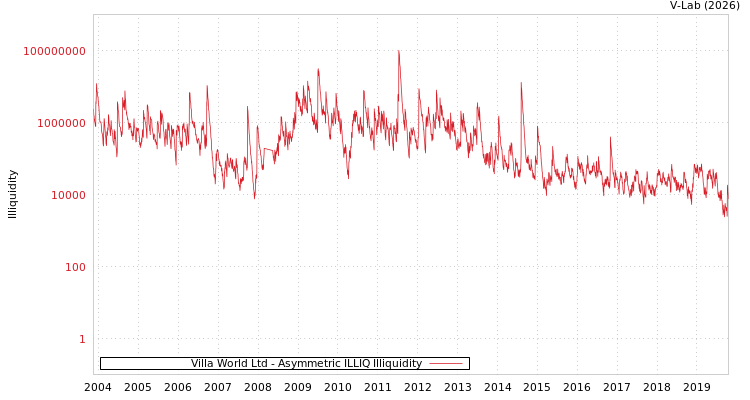 graph of Villa World Ltd ILLIQ-AMEM