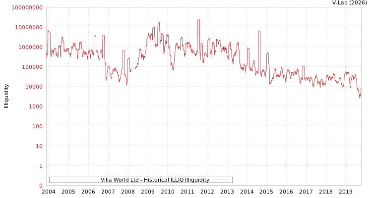 graph of Villa World Ltd ILLIQ-HIST