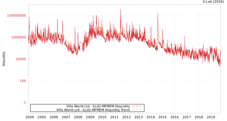 graph of Villa World Ltd ILLIQ-MFMEM
