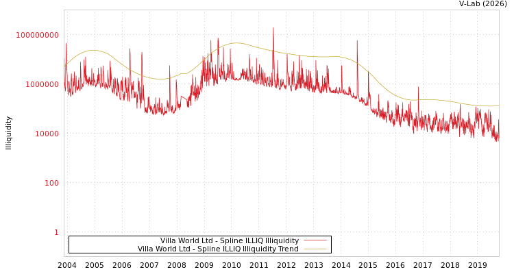 graph of Villa World Ltd ILLIQ-SMEM