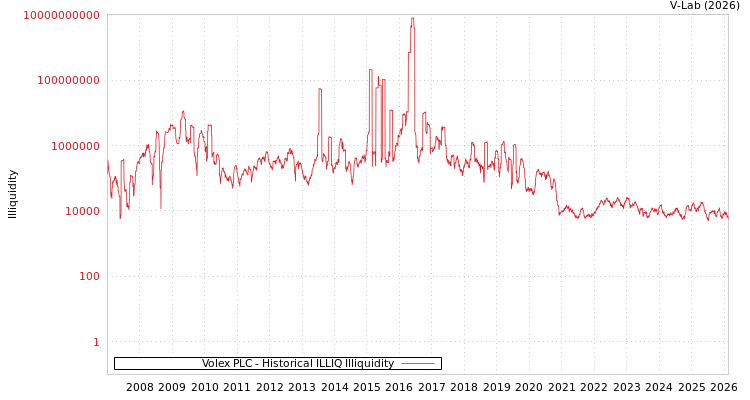 graph of Volex PLC ILLIQ-HIST
