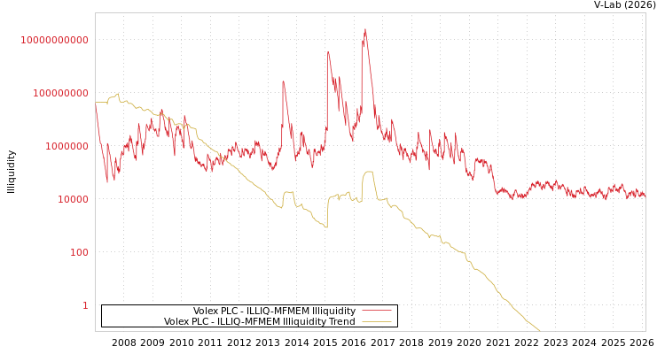 graph of Volex PLC ILLIQ-MFMEM