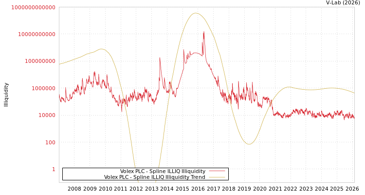 graph of Volex PLC ILLIQ-SMEM