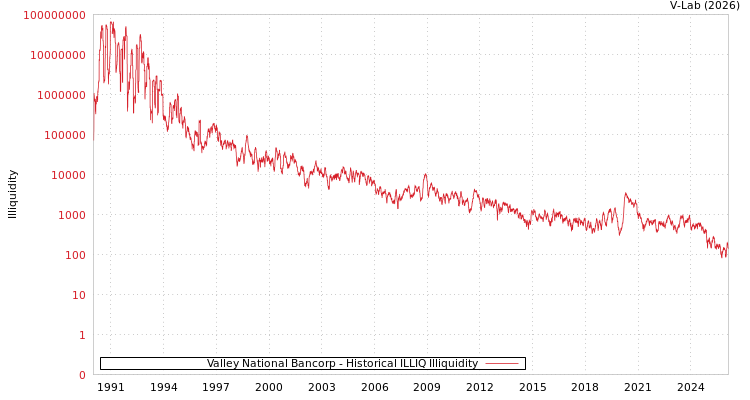 graph of Valley National Bancorp ILLIQ-HIST