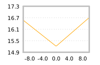 Impact of return on liquidity tomorrow