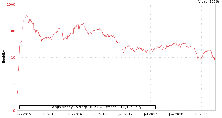 graph of Virgin Money Holdings UK PLC ILLIQ-HIST
