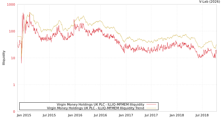 graph of Virgin Money Holdings UK PLC ILLIQ-MFMEM