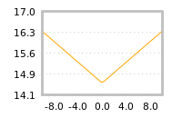 Impact of return on liquidity tomorrow