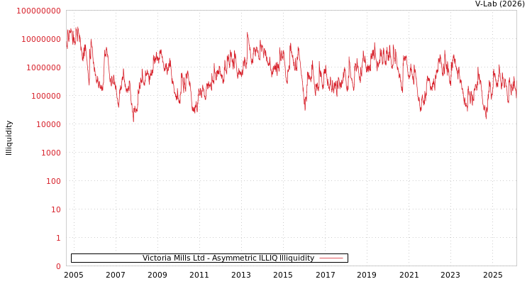 graph of Victoria Mills Ltd ILLIQ-AMEM