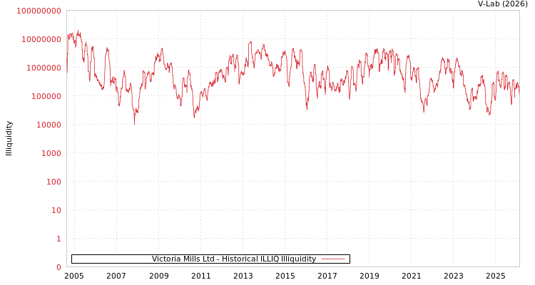graph of Victoria Mills Ltd ILLIQ-HIST