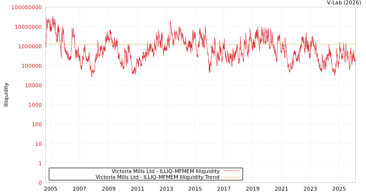 graph of Victoria Mills Ltd ILLIQ-MFMEM