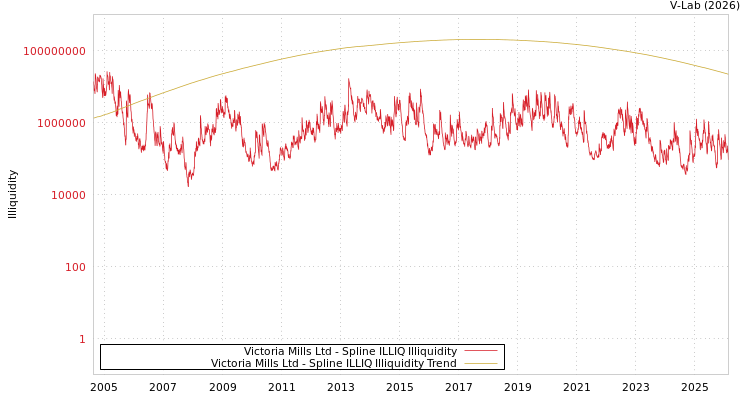graph of Victoria Mills Ltd ILLIQ-SMEM