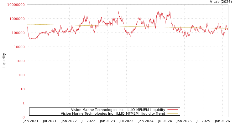 graph of Vision Marine Technologies Inc ILLIQ-MFMEM