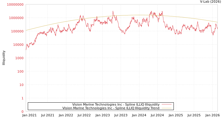graph of Vision Marine Technologies Inc ILLIQ-SMEM