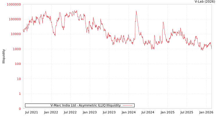 graph of V-Marc India Ltd ILLIQ-AMEM