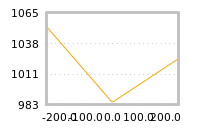 Impact of return on liquidity tomorrow