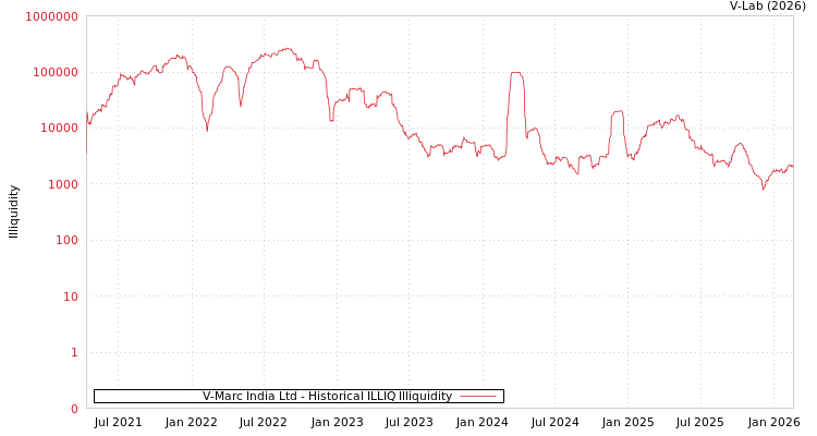 graph of V-Marc India Ltd ILLIQ-HIST