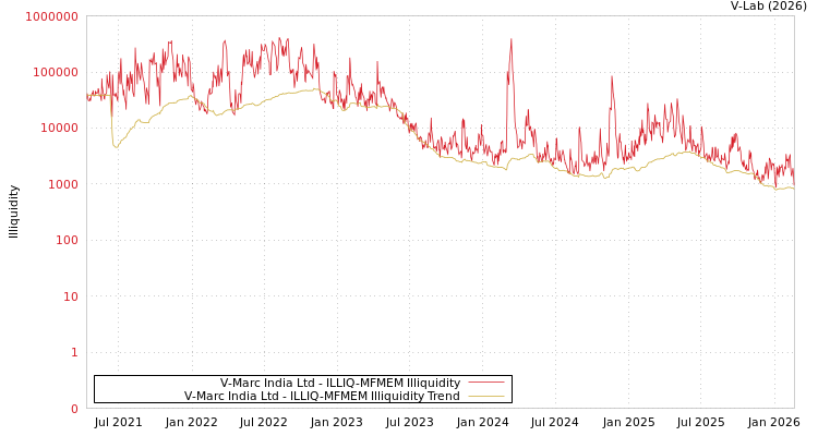 graph of V-Marc India Ltd ILLIQ-MFMEM