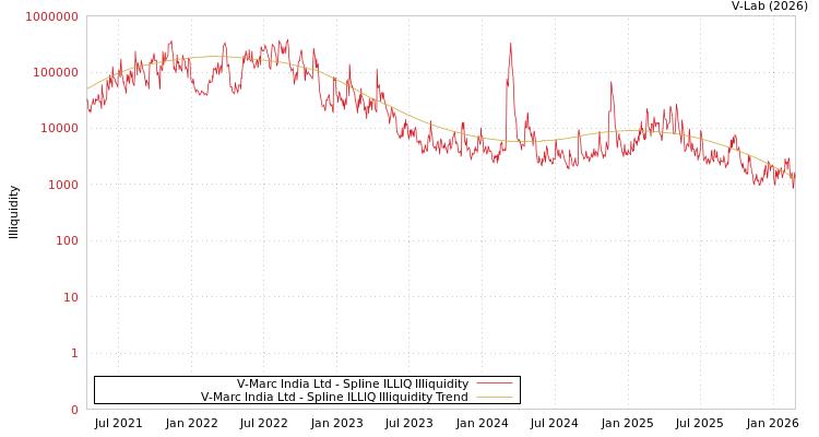 graph of V-Marc India Ltd ILLIQ-SMEM