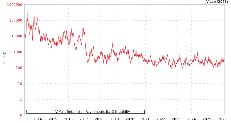 graph of V Mart Retail Ltd ILLIQ-AMEM