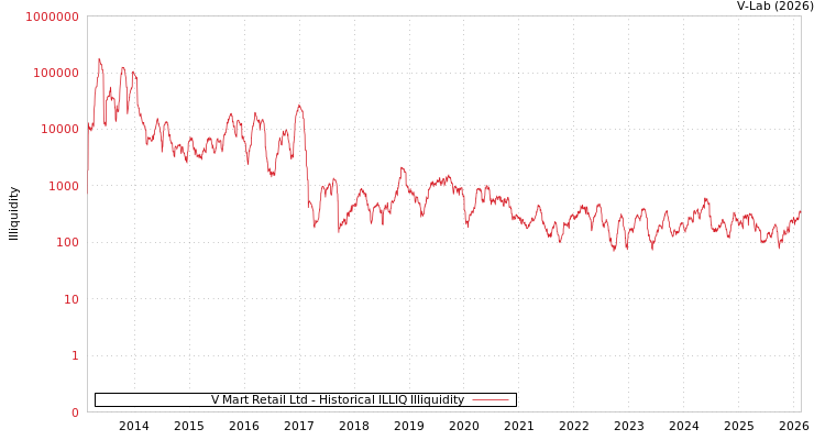 graph of V Mart Retail Ltd ILLIQ-HIST