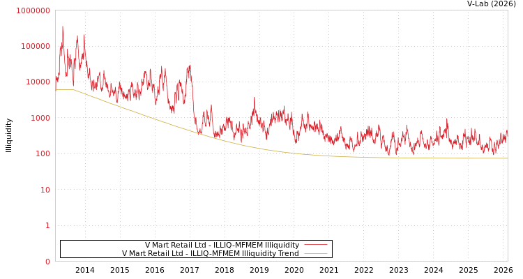 graph of V Mart Retail Ltd ILLIQ-MFMEM