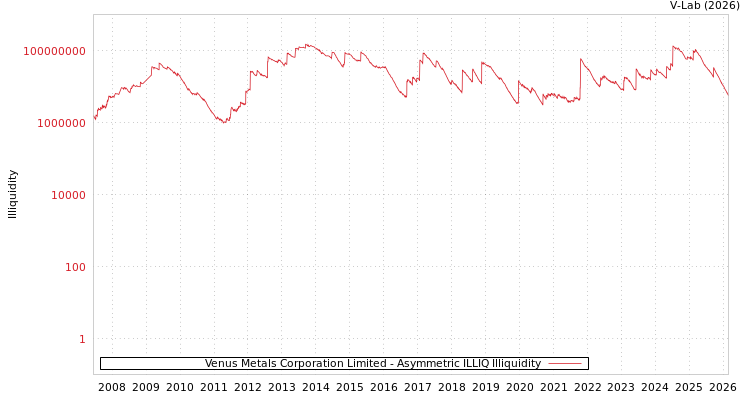 graph of Venus Metals Corporation Limited ILLIQ-AMEM