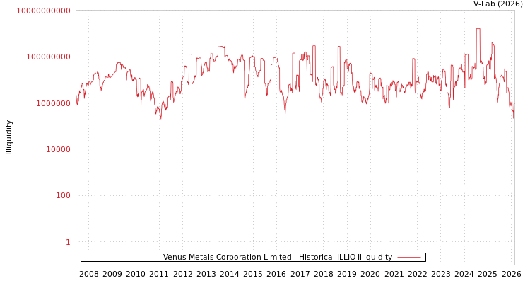 graph of Venus Metals Corporation Limited ILLIQ-HIST