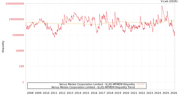 graph of Venus Metals Corporation Limited ILLIQ-MFMEM
