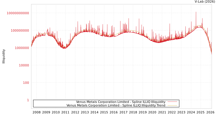 graph of Venus Metals Corporation Limited ILLIQ-SMEM